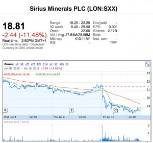 Sirius stock collapses after unveiling plan for UK’s largest potash mine
