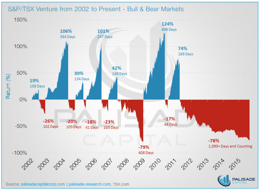 Bear And Bull Market History Chart