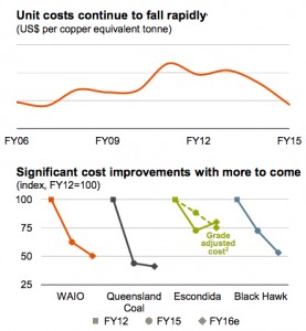 BHP Billiton posts worst profit in over 10 years