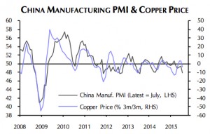 Copper price: China fears overdone