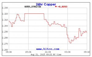 Metals heading for worst week of 2015