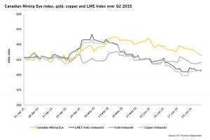Canadian mining stocks outperform metals prices
