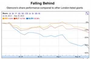 Glencore stock getting hammered as China slowdown hits profit