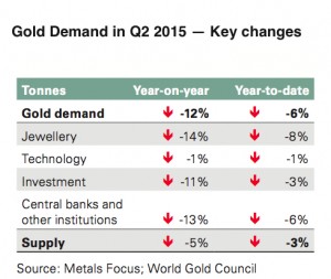 Global gold demand hits six-year-low as China, India buy less