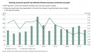 Global gold demand hits six-year-low as China, India buy less