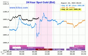 Latest solid US jobs report fails to affect flat gold price