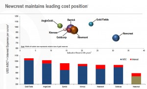 Australia's largest gold miner Newcrest back to profit