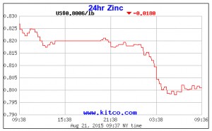 Metals heading for worst week of 2015