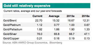 Gold price weakness returns