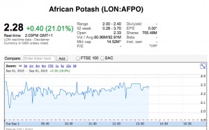 African Potash soars on second supply deal in a week