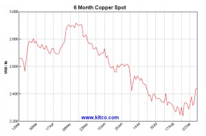 Chile’s Codelco to cut top positions in response to weak copper prices