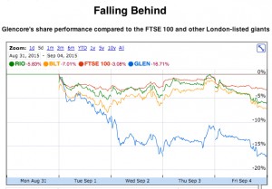 Glencore’s just had one of its worst weeks ever — shares down 22 pct