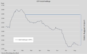 India just bought 6-months of ETF sold gold