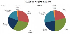 Renewables beat coal for first time in UK electricity mix