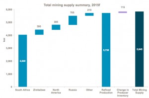 SA platinum cuts to hurt global output over next two years
