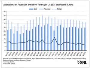 US coal industry’s cost cuts not enough to offset weak prices
