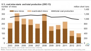 Total US coal mines the lowest on record — report