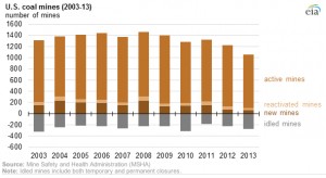Total US coal mines the lowest on record — report