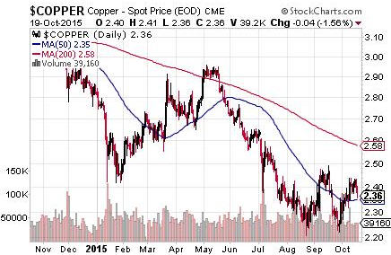 Copper Spot Price Chart