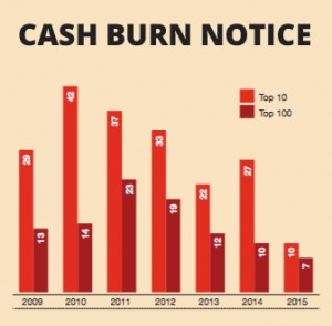 Even top juniors are running out of money
