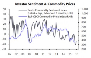 CHART: Commodity tide is turning