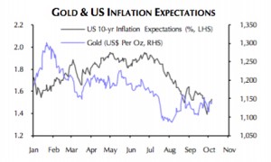 2 things holding gold price back gone soon
