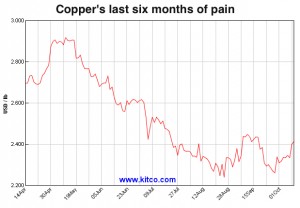 Codelco vows not to cut copper output even if prices keep falling