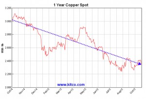 Canada’s Ivanhoe to start copper production at new DRC mine in 2018