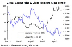 Chinese copper imports surge