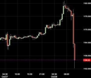 Gold price drops $30 after Fed
