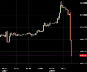 Gold price drops $30 after Fed