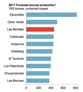 MMG’s gigantic Las Bambas mine in Peru to open next year despite protests