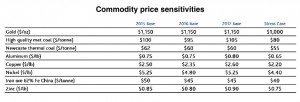 Weak metal prices to hit miners through 2016 — Moody’s