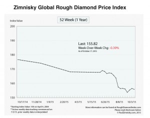 China’s weak demand for diamonds drags sector into slump