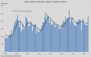 Chinese copper imports surge
