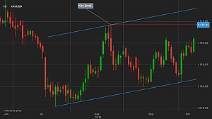 Gold price is just $15 away from major rally