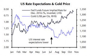 Fading US rate hike expectations point to $1,300+ gold price