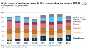 Kazakhstan is now the US top uranium supplier