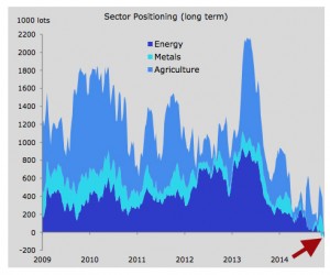 Hedge funds have never been this bearish on commodities
