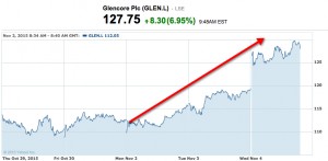 Glencore shares soar on faster than expected debt reduction