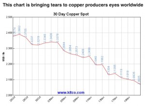 Most copper producers in Chile barely breaking even — mining group