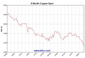 Copper price hits fresh six year low as Paris attacks continue to weigh in
