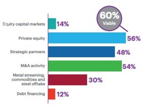 Latin America’s mining industry remains optimistic — report