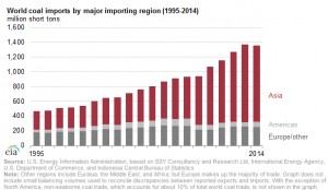 Global coal imports heading for second year of ‘dramatic’ drops