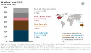 Global coal imports heading for second year of ‘dramatic’ drops
