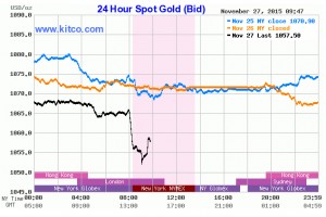 Gold down to lowest since 2010