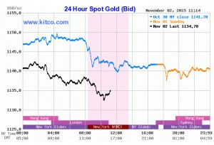 Gold drops for fourth straight session as Fed rate hike now seen likely
