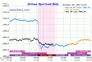 Gold recovers, but still heading for third-straight year of losses