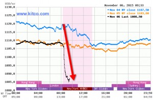 Gold prices are collapsing on surprisingly strong US jobs data