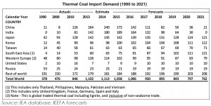 World coal consumption to drop up to 4% further by year-end